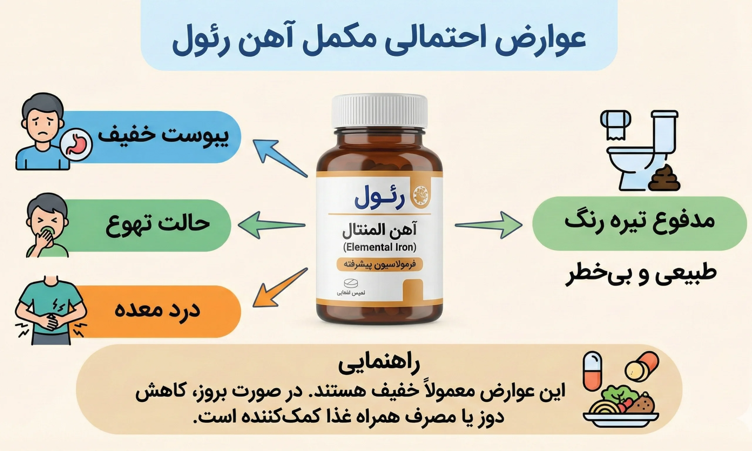 عوارض احتمالی مکمل آهن رئول